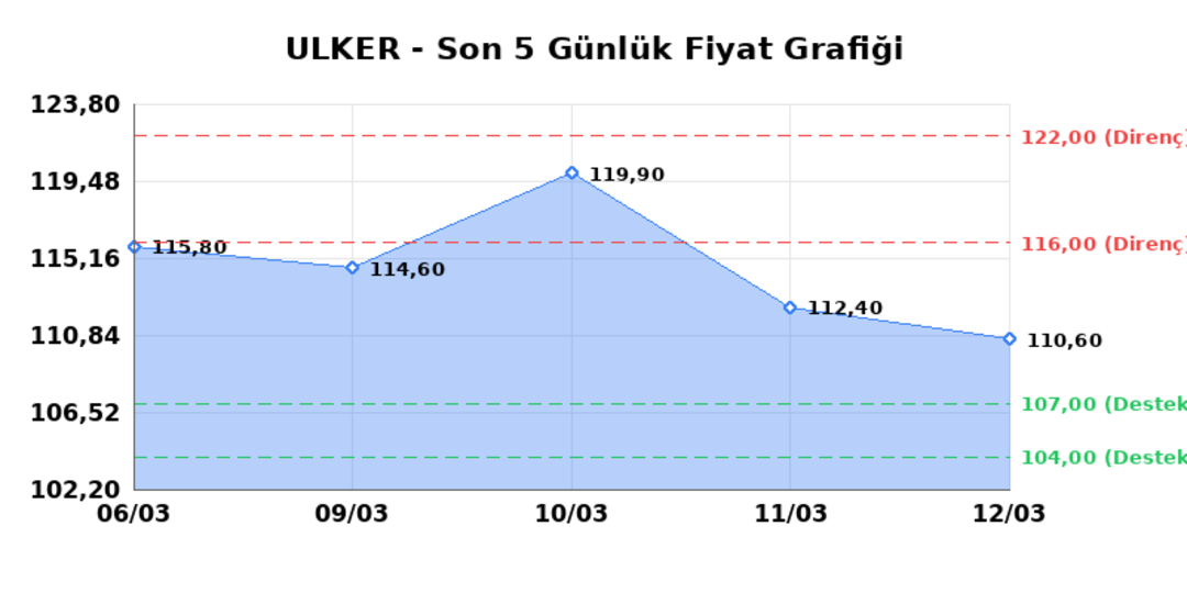 ULKER BISKUVI (ULKER) 13 Mart Cuma 2026: Günlük Teknik Hisse Analizi 1