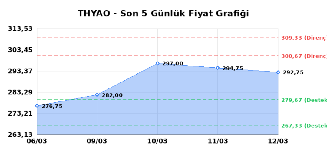 TÜRK HAVA YOLLARI (THYAO) 13 Mart Cuma 2026: Günlük Teknik Hisse Analizi 1