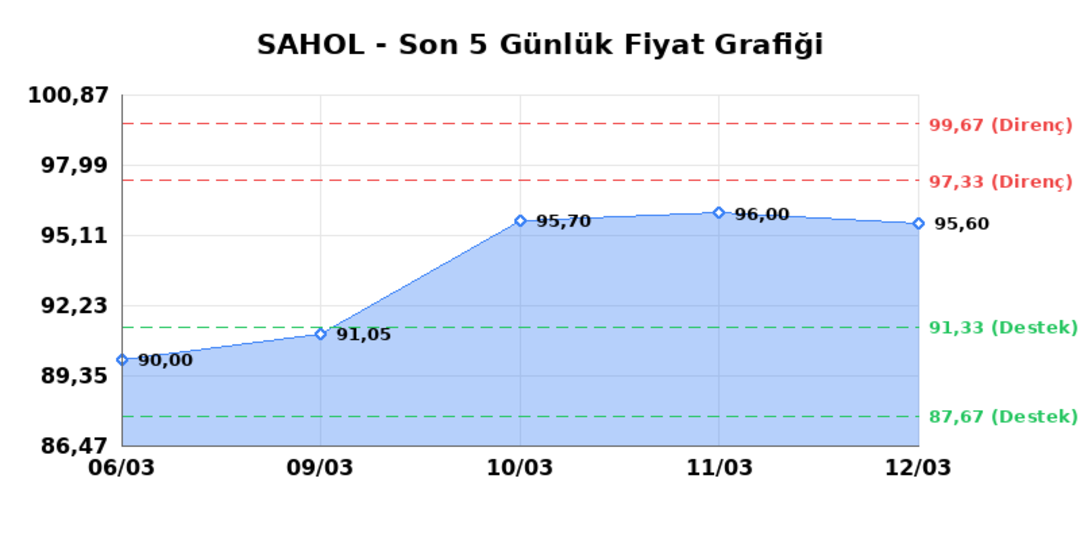 SABANCI HOLDİNG (SAHOL) 13 Mart Cuma 2026: Günlük Teknik Hisse Analizi 1