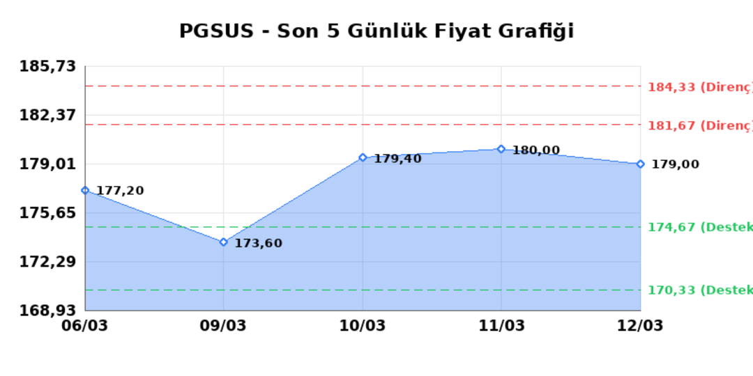 PEGASUS (PGSUS) 13 Mart Cuma 2026: Günlük Teknik Hisse Analizi 1