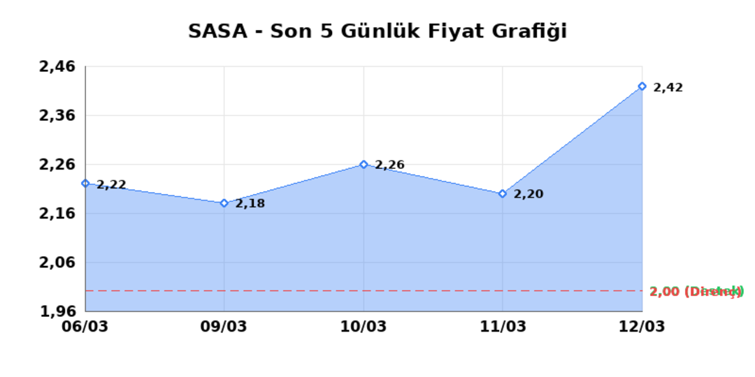 SASA POLYESTER (SASA) 13 Mart Cuma 2026: Günlük Teknik Hisse Analizi 1