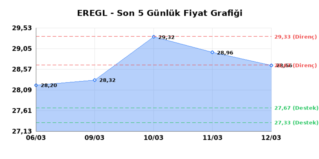 EREĞLİ DEMİR ÇELİK (EREGL) 13 Mart Cuma 2026: Günlük Teknik Hisse Analizi 1