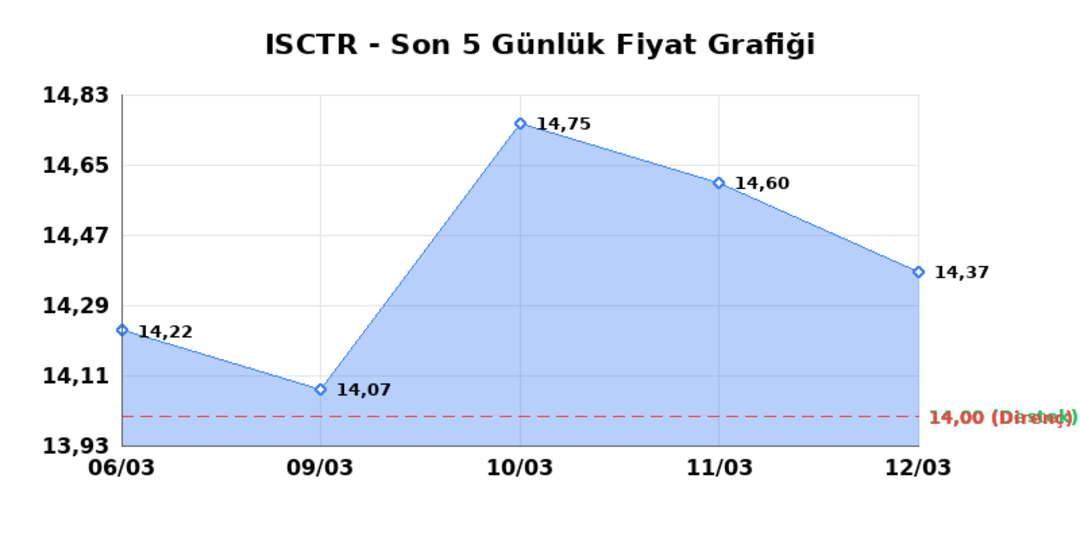 İŞ BANKASI (C) (ISCTR) 13 Mart Cuma 2026: Günlük Teknik Hisse Analizi 1