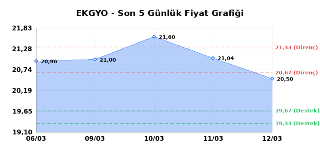 EMLAK KONUT GMYO (EKGYO) 13 Mart Cuma 2026: Günlük Teknik Hisse Analizi 1