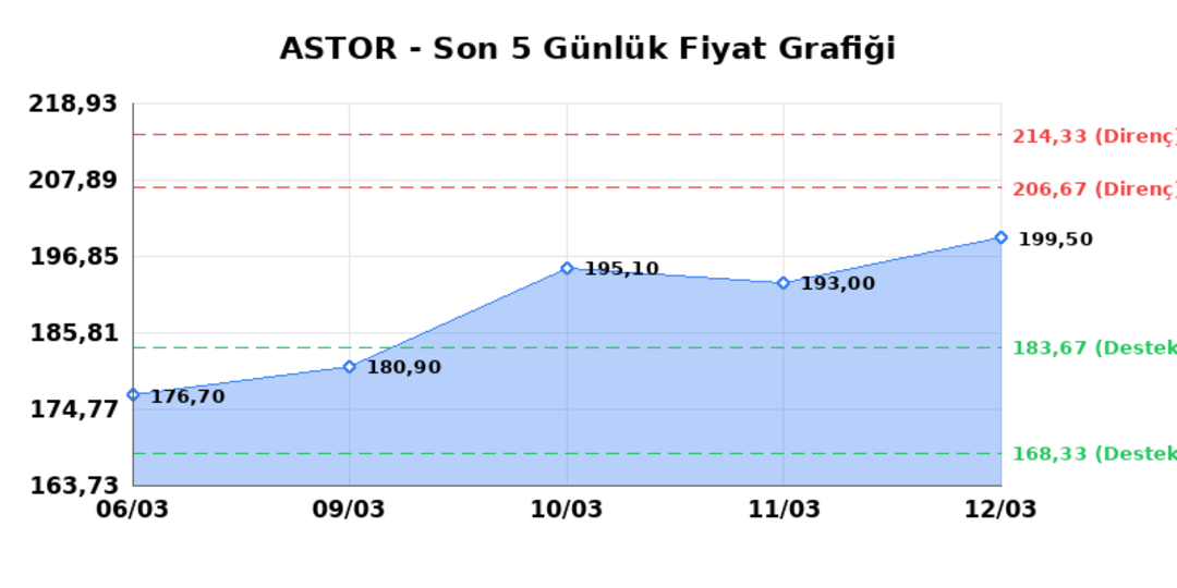 ASTOR ENERJI (ASTOR) 13 Mart Cuma 2026: Günlük Teknik Hisse Analizi 1