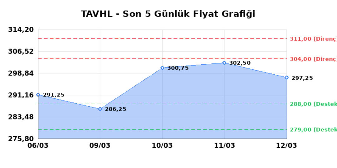 TAV HAVALIMANLARI (TAVHL) 13 Mart Cuma 2026: Günlük Teknik Hisse Analizi 1
