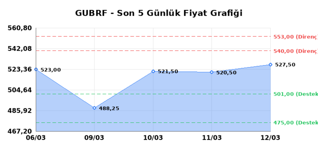 GUBRE FABRIK (GUBRF) 13 Mart Cuma 2026: Günlük Teknik Hisse Analizi 1
