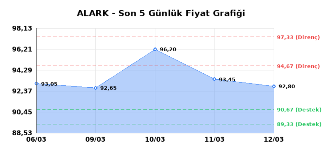 ALARKO HOLDING (ALARK) 13 Mart Cuma 2026: Günlük Teknik Hisse Analizi 1