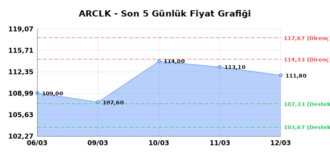 ARCELIK (ARCLK) 13 Mart Cuma 2026: Günlük Teknik Hisse Analizi 1
