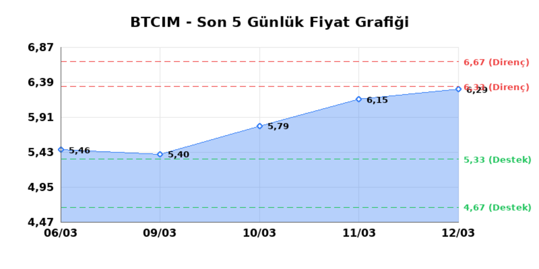 BATI CIMENTO (BTCIM) 13 Mart Cuma 2026: Günlük Teknik Hisse Analizi 1