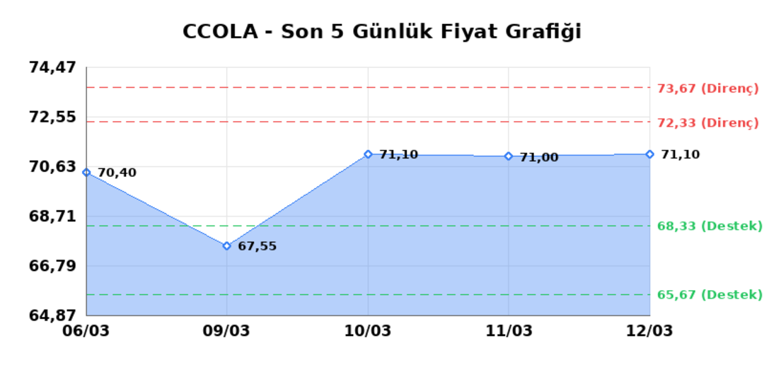 COCA COLA ICECEK (CCOLA) 13 Mart Cuma 2026: Günlük Teknik Hisse Analizi 1