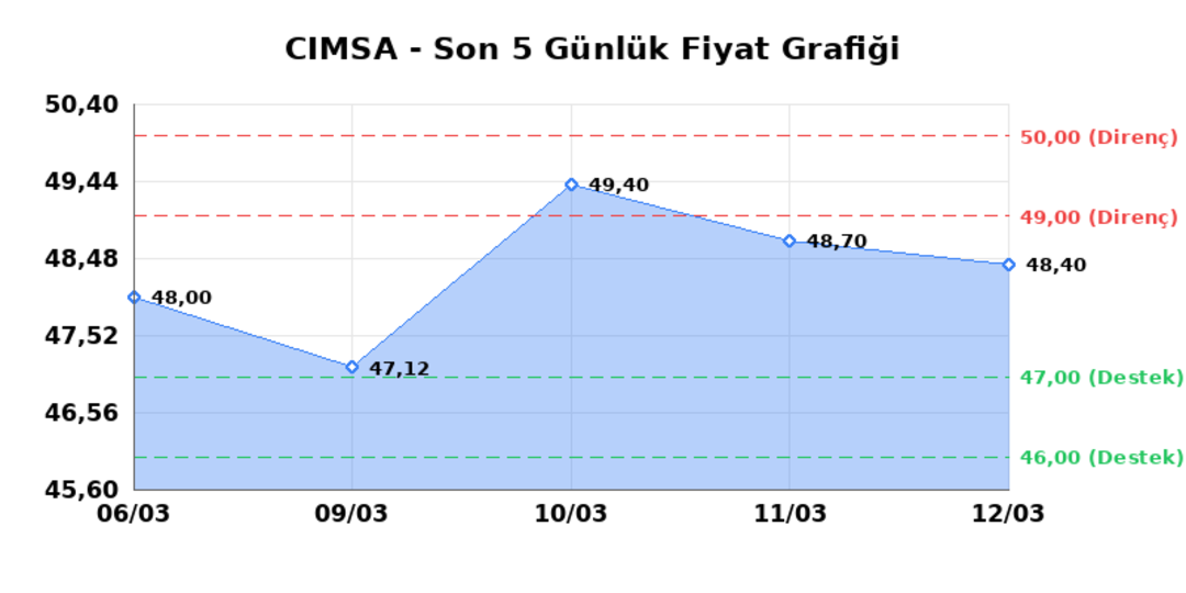CIMSA (CIMSA) 13 Mart Cuma 2026: Günlük Teknik Hisse Analizi 1
