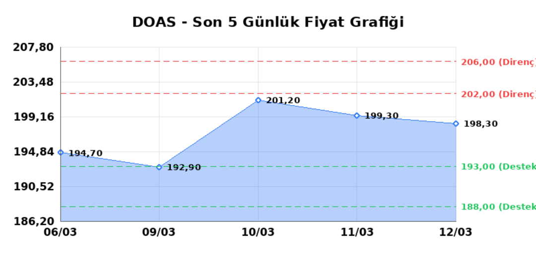 DOGUS OTOMOTIV (DOAS) 13 Mart Cuma 2026: Günlük Teknik Hisse Analizi 1
