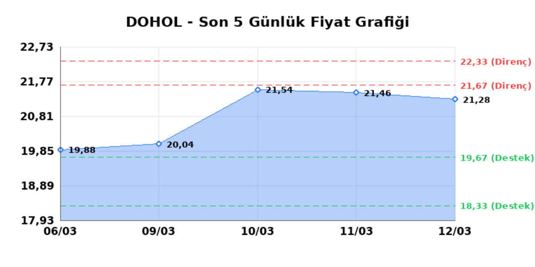 DOGAN HOLDING (DOHOL) 13 Mart Cuma 2026: Günlük Teknik Hisse Analizi 1