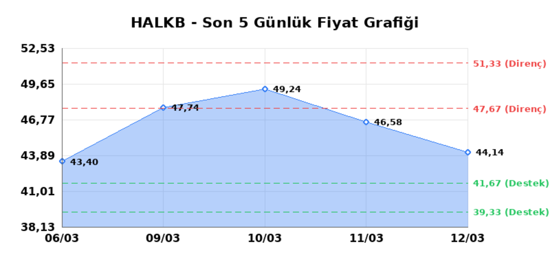 T. HALK BANKASI (HALKB) 13 Mart Cuma 2026: Günlük Teknik Hisse Analizi 1