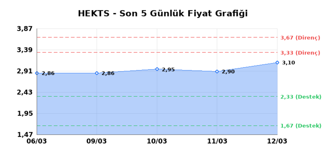 HEKTS (HEKTS) 13 Mart Cuma 2026: Günlük Teknik Hisse Analizi 1