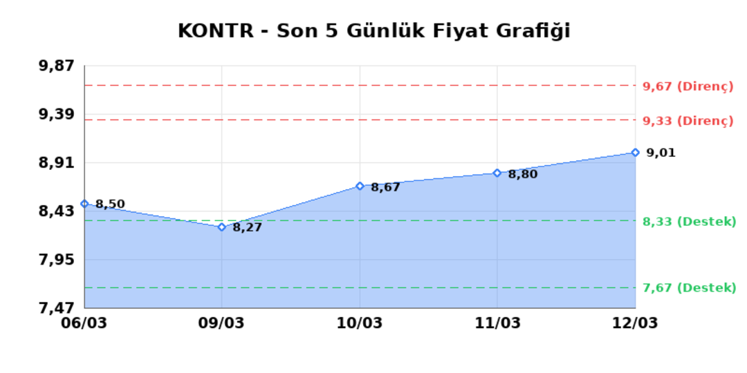 KONTROLMATIK TEKNOLOJI (KONTR) 13 Mart Cuma 2026: Günlük Teknik Hisse Analizi 1