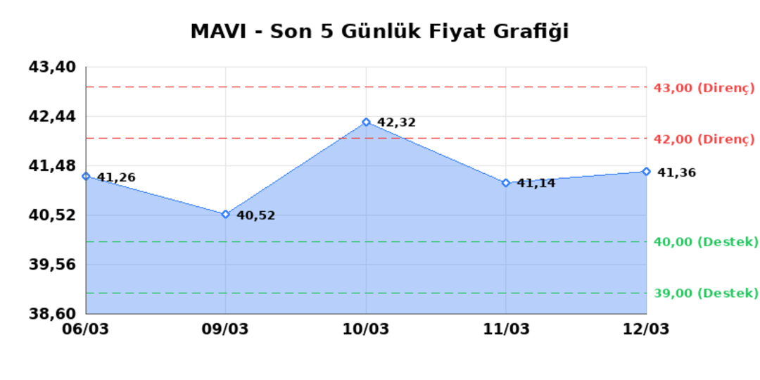 MAVI GIYIM (MAVI) 13 Mart Cuma 2026: Günlük Teknik Hisse Analizi 1