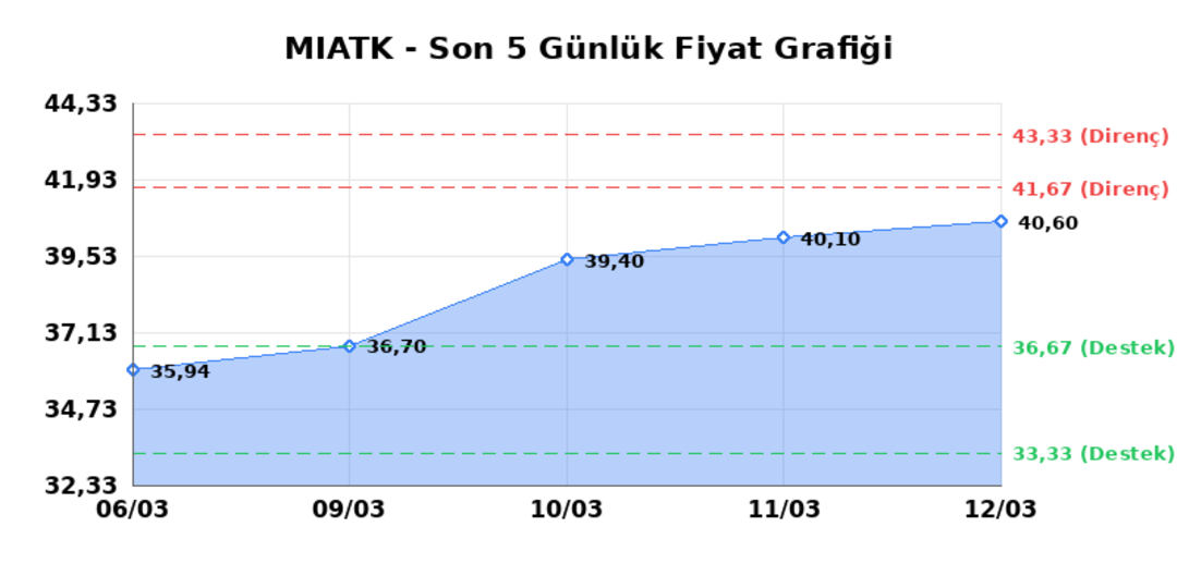 MIA TEKNOLOJI (MIATK) 13 Mart Cuma 2026: Günlük Teknik Hisse Analizi 1