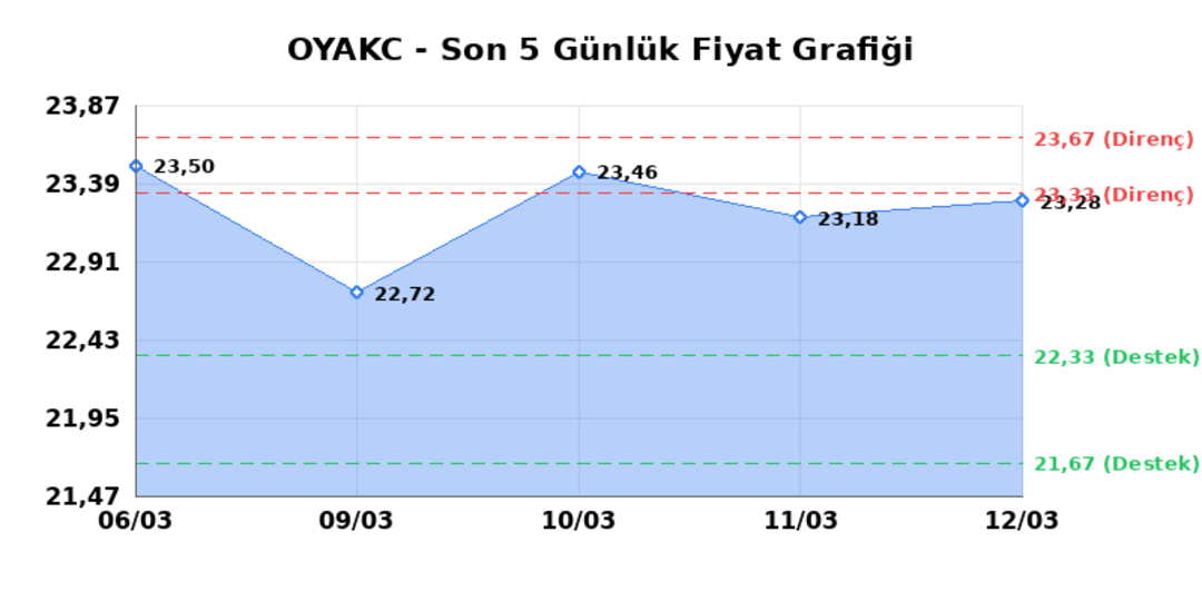 OYAK CIMENTO (OYAKC) 13 Mart Cuma 2026: Günlük Teknik Hisse Analizi 1