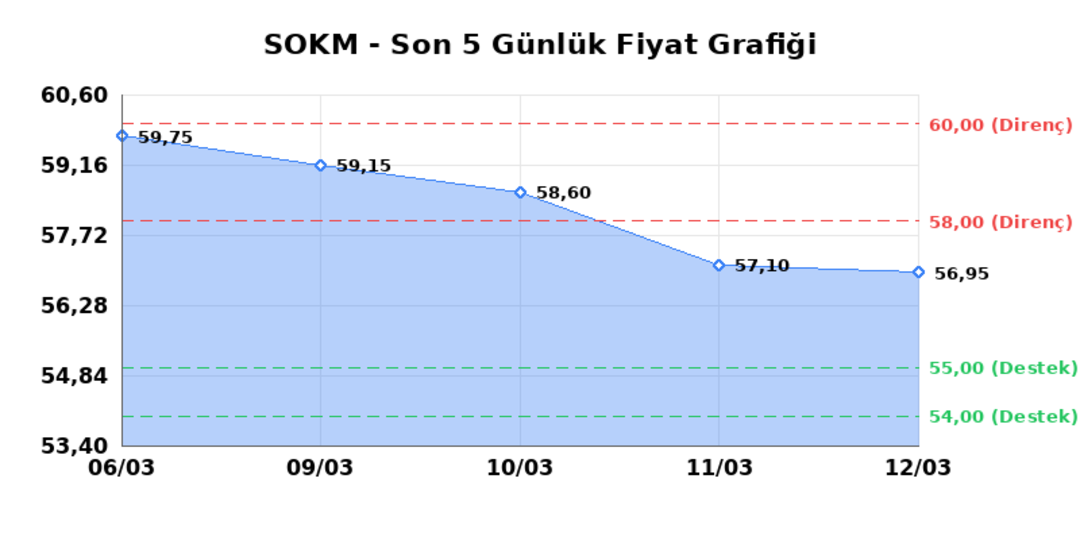 SOK MARKETLER TICARET (SOKM) 13 Mart Cuma 2026: Günlük Teknik Hisse Analizi 1