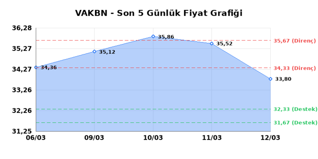 VAKIFLAR BANKASI (VAKBN) 13 Mart Cuma 2026: Günlük Teknik Hisse Analizi 1