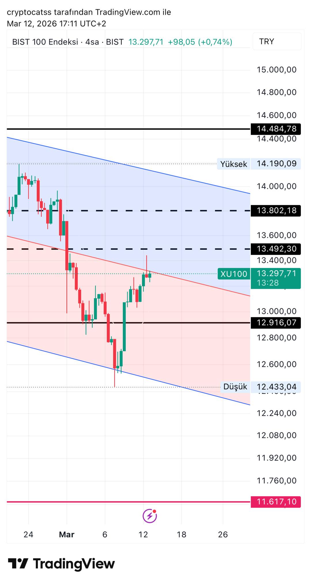 Borsa İstanbul i&ccedil;in kritik rakam geldi: &ldquo;Bu seviyeleri bekleyin&hellip;&rdquo; 1