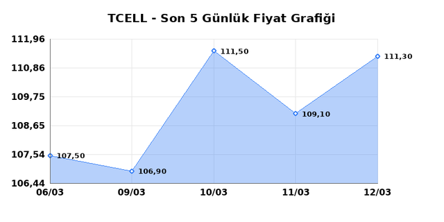 TURKCELL (TCELL) 13 Mart Cuma 2026 G&uuml;nl&uuml;k Teknik Analiz 1