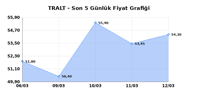 TURK ALTIN ISLETMELERI (TRALT) 13 Mart Cuma 2026 G&uuml;nl&uuml;k Teknik Analiz 1