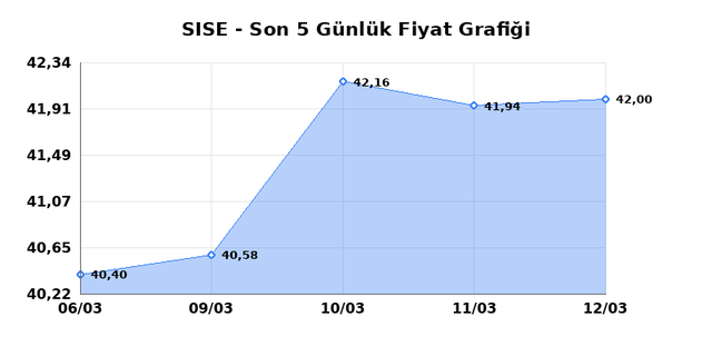 ŞİŞECAM (SISE) 13 Mart Cuma 2026 G&uuml;nl&uuml;k Teknik Analiz 1