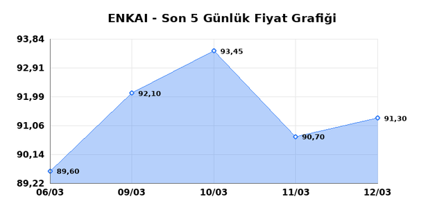 ENKA INSAAT (ENKAI) 13 Mart Cuma 2026 G&uuml;nl&uuml;k Teknik Analiz 1