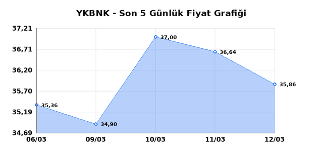 YAPI VE KREDİ BANKASI (YKBNK) 13 Mart Cuma 2026 G&uuml;nl&uuml;k Teknik Analiz 1