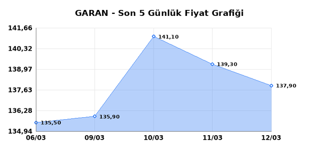 GARANTİ BANKASI (GARAN) 13 Mart Cuma 2026 G&uuml;nl&uuml;k Teknik Analiz 1