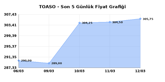 TOFAS OTO. FAB. (TOASO) 13 Mart Cuma 2026 G&uuml;nl&uuml;k Teknik Analiz 1