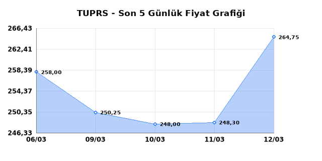 T&Uuml;PRAŞ (TUPRS) 13 Mart Cuma 2026 G&uuml;nl&uuml;k Teknik Analiz 1