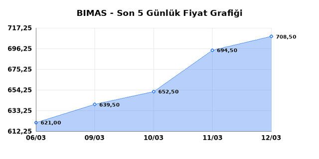 BİM BİRLEŞİK MAĞAZALAR (BIMAS) 13 Mart Cuma 2026 G&uuml;nl&uuml;k Teknik Analiz 1