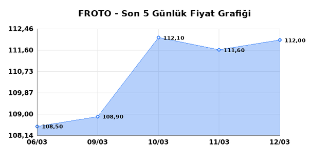 FORD OTOSAN (FROTO) 13 Mart Cuma 2026 G&uuml;nl&uuml;k Teknik Analiz 1