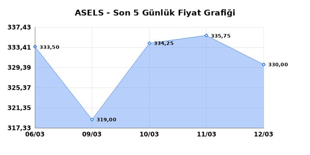 ASELSAN (ASELS) 13 Mart Cuma 2026 G&uuml;nl&uuml;k Teknik Analiz 1