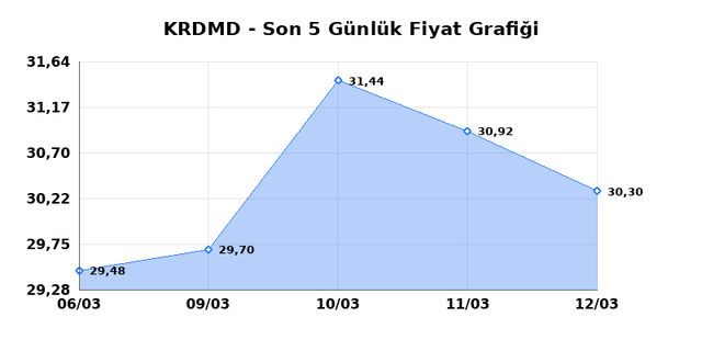 KARDEMIR (KRDMD) 13 Mart Cuma 2026 G&uuml;nl&uuml;k Teknik Analiz 1