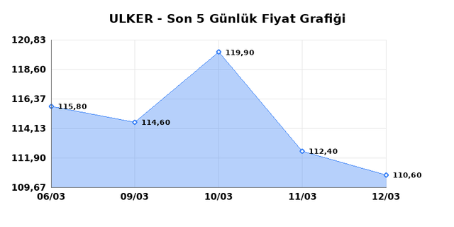 ULKER BISKUVI (ULKER) 13 Mart Cuma 2026 G&uuml;nl&uuml;k Teknik Analiz 1