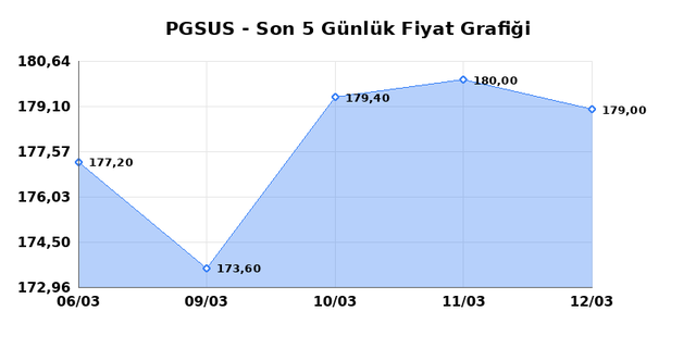 PEGASUS (PGSUS) 13 Mart Cuma 2026 G&uuml;nl&uuml;k Teknik Analiz 1