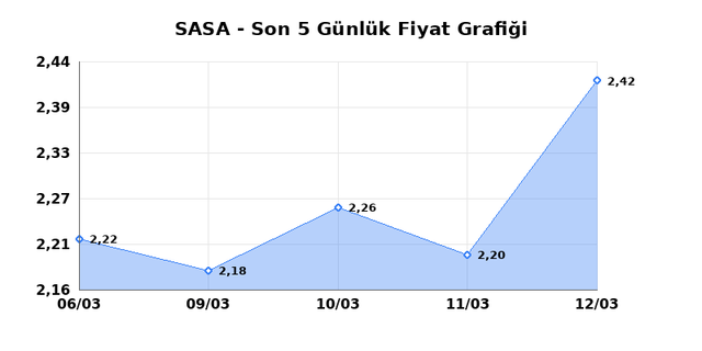 SASA POLYESTER (SASA) 13 Mart Cuma 2026 Günlük Teknik Analiz 1