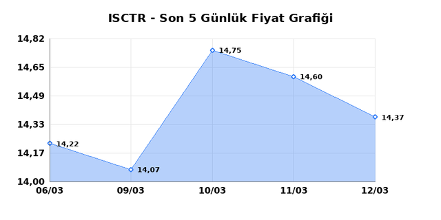 İŞ BANKASI (C) (ISCTR) 13 Mart Cuma 2026 G&uuml;nl&uuml;k Teknik Analiz 1