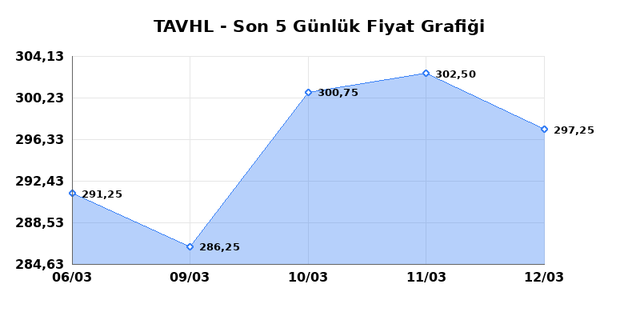 TAV HAVALIMANLARI (TAVHL) 13 Mart Cuma 2026 G&uuml;nl&uuml;k Teknik Analiz 1