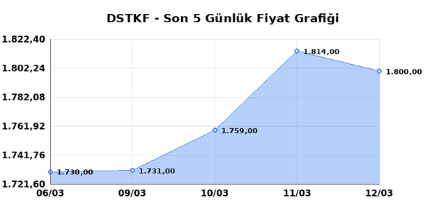DESTEK FINANS FAKTORING (DSTKF) 13 Mart Cuma 2026 G&uuml;nl&uuml;k Teknik Analiz 1