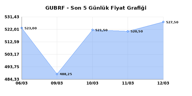 GUBRE FABRIK (GUBRF) 13 Mart Cuma 2026 G&uuml;nl&uuml;k Teknik Analiz 1