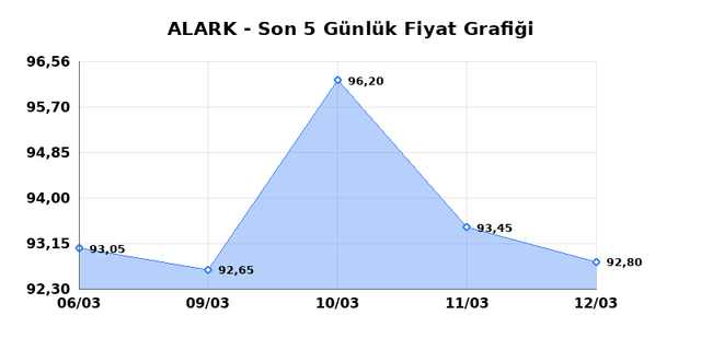 ALARKO HOLDING (ALARK) 13 Mart Cuma 2026 G&uuml;nl&uuml;k Teknik Analiz 1