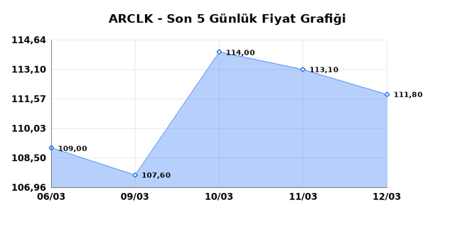 ARCELIK (ARCLK) 13 Mart Cuma 2026 G&uuml;nl&uuml;k Teknik Analiz 1