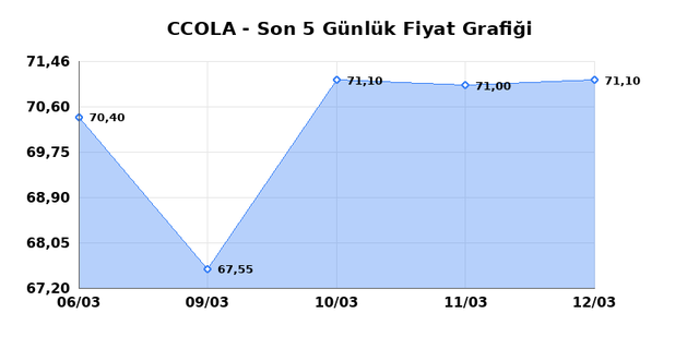 COCA COLA ICECEK (CCOLA) 13 Mart Cuma 2026 G&uuml;nl&uuml;k Teknik Analiz 1