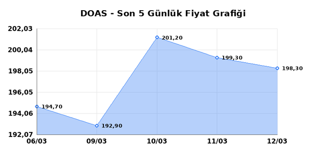 DOGUS OTOMOTIV (DOAS) 13 Mart Cuma 2026 G&uuml;nl&uuml;k Teknik Analiz 1